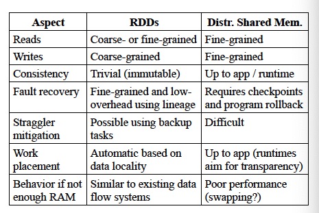 rdd vs dsm